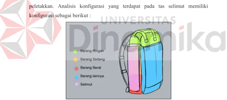 Gambar 4.2 Analisis Konfigurasi 
