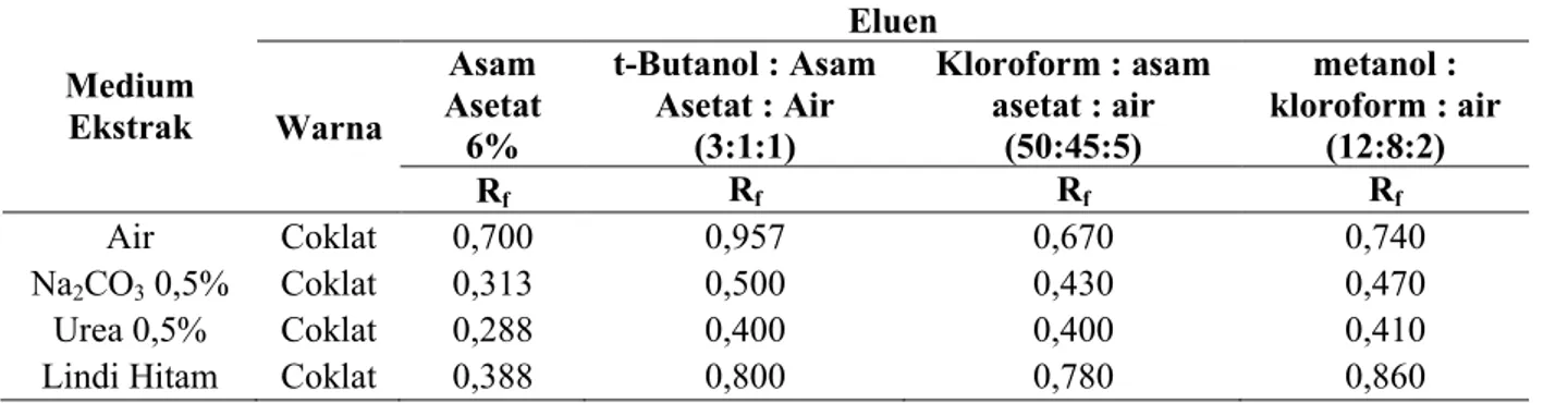 Tabel 6. Nilai R f   ekstrak E. deglupta dengan Eluen berbeda pada Gelombang Pendek  Medium  Ekstrak  Eluen  Warna Asam Asetat  6%  t-Butanol : Asam Asetat : Air (3:1:1)  Kloroform : asam asetat : air (50:45:5)  metanol :  kloroform : air (12:8:2)  Rf  R f