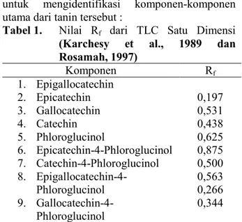 Tabel 1.   Nilai  R f   dari  TLC  Satu  Dimensi  (Karchesy  et  al.,  1989  dan   Rosamah, 1997)  Komponen  R f 1