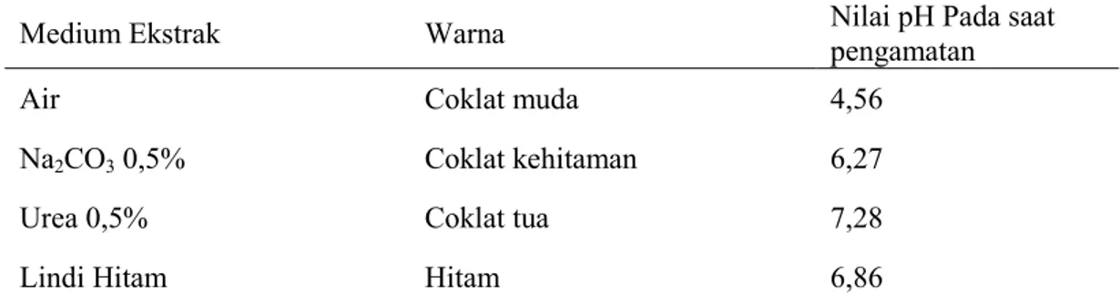 Tabel 2. Warna dan nilai rataan pH dari ekstrak kulit E. deglupta  
