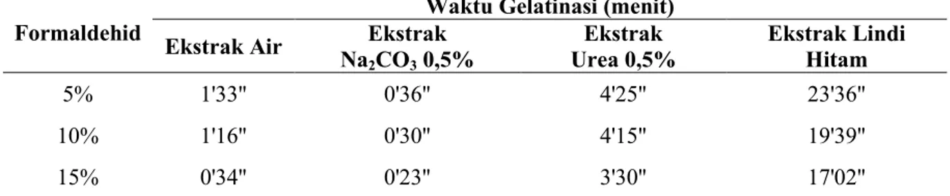 Tabel 4. Nilai Rataan Waktu Gelatinasi dari Ekstrak Kulit Eucalyptus deglupta  Formaldehid  Ekstrak Air  Ekstrak   Waktu Gelatinasi (menit) 