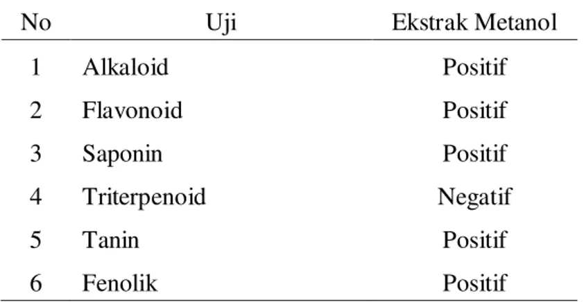 Tabel 1. Hasil analisis fitokimia kulit batang kayu mahoni 