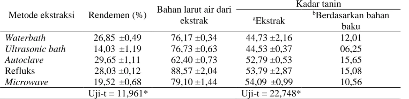 Tabel 2. Rendemen dan kadar tanin A.auriculiformis dengan berbagai metode ekstraksi. 
