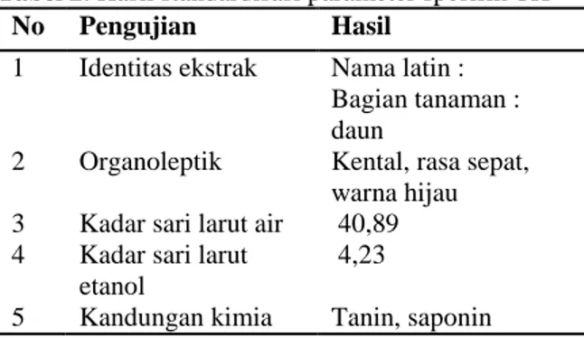 Tabel 3. Hasil standardisasi parameter non spesifik JB  No  Nama  Kandungan (%) 
