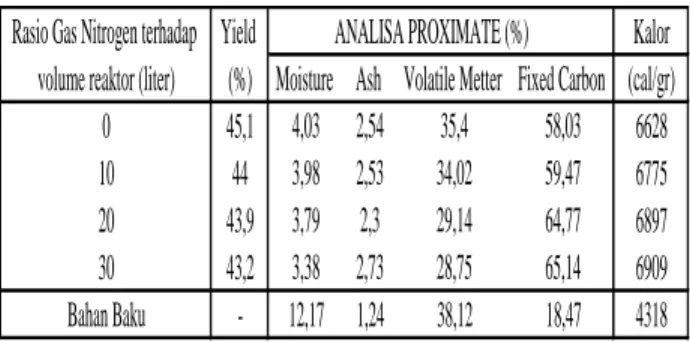 Tabel  1.  Hasil  Analisa  Proximate  dan  Nilai  Kalor 