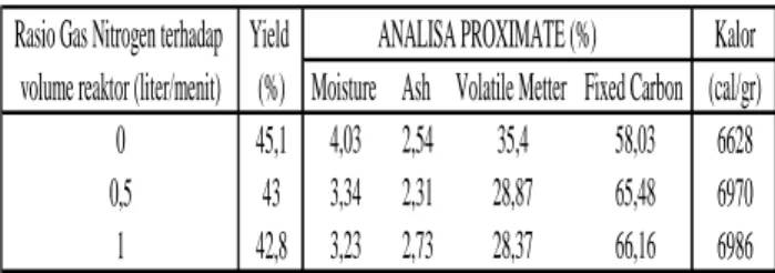 Tabel  2.    Hasil  Analisa  Proximate  dan  nilai  Kalor 