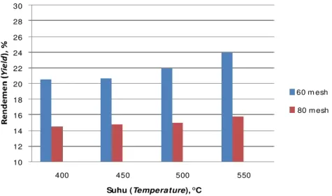 Gambar 1. Rendemen cairan yang dihasilkan pada suhu 400-550  C pada  ukuran serbuk 60  o dan 80 mesh