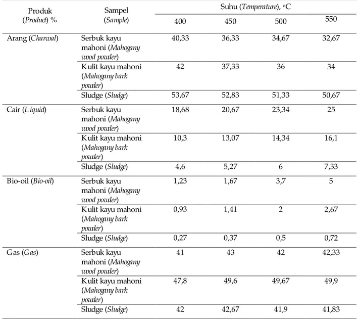 Table 1.  Fast Pyrolysis yield of mahogany wood powder, mahogany bark powder and sludge