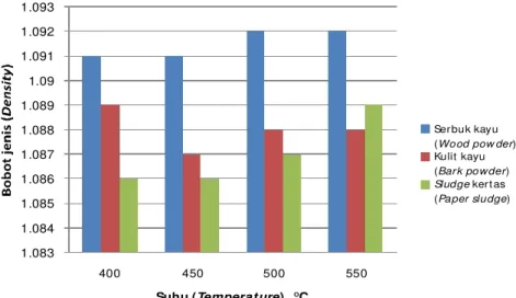 Gambar  . Bobot  jenis    bio-oil  serbuk  kayu,  kulit  kayu  mahoni  dan  7   sludge kertas  suhu  400 – 550  C.o