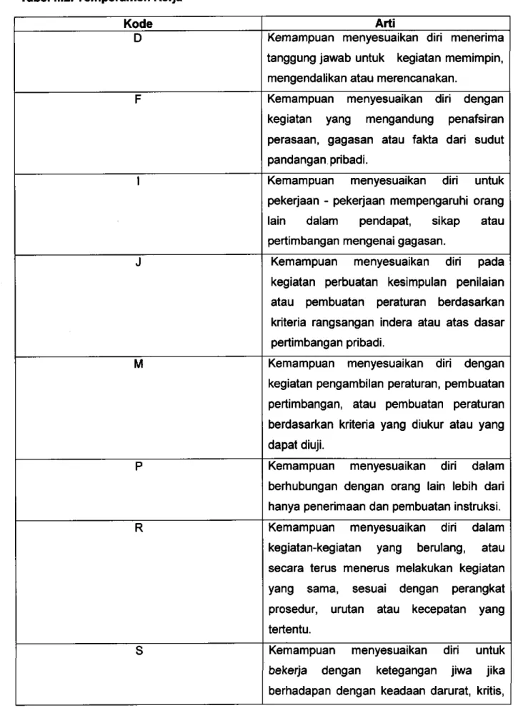 Tabel 11.2.  Temperamen Kerja  Kode  D  F  I  J  M  P  R  S  Arti 