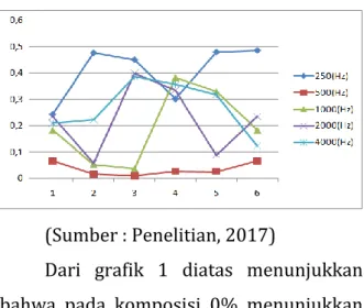 Tabel 4. Absorbsi Masing-Masing Benda Uji  Camp uran  Sample (%)  I  II  III  IV  V  VI  0%  0,36  0,27  0,25  0,27  0,24  0,28  20%  0.31  0,21  0,26  0,20  0,23  0,24  30%  0.58  0,37  0,10  0.50  0.39  0.04  Sumber : Penelitian, 2017 