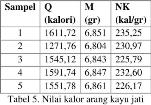 Tabel 4. Hubungan nilai kalor dengan densitas bahan arang kayu mahoni  Sampel  ρ (kg.m -3 )  NK  (kal/gr)  1  0.233 x 10 -3   300,96  2  0.232 x 10 -3   305,06  3  0.230 x 10 -3  306,06  4  0.231 x 10 -3  300,40  5  0.233 x 10 -3  315,74 