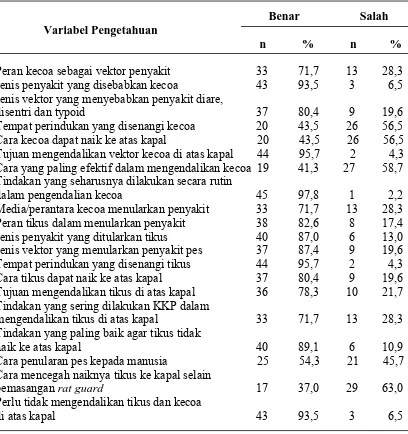 Tabel 4.1 Distribusi Frekuensi Variabel Pengetahuan Responden Tentang Pengendalian Vektor Penyakit 