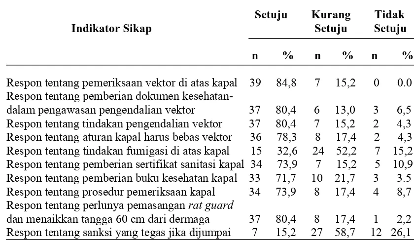 Tabel 4.2  Distribusi Frekuensi Variabel Sikap Tentang Program Pengendalian    Vektor Penyakit  