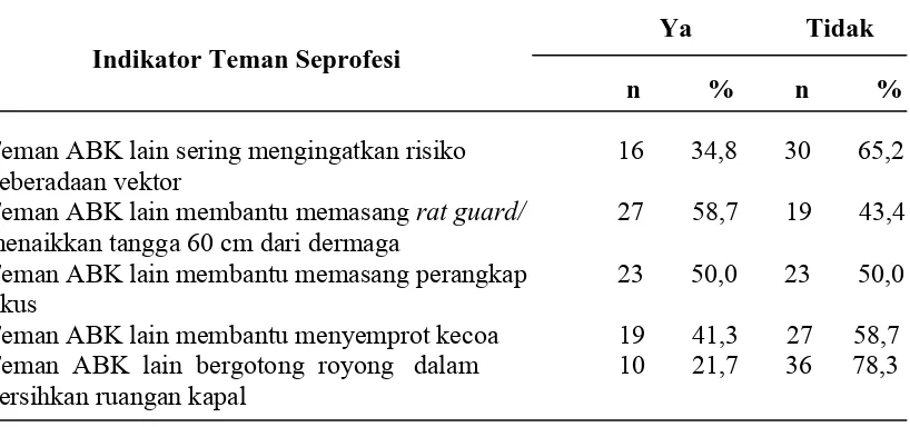 Tabel 4.8  Distribusi   Frekuensi Dukungan Teman Seprofesi ABK Dalam Pengendalian Vektor Penyakit  