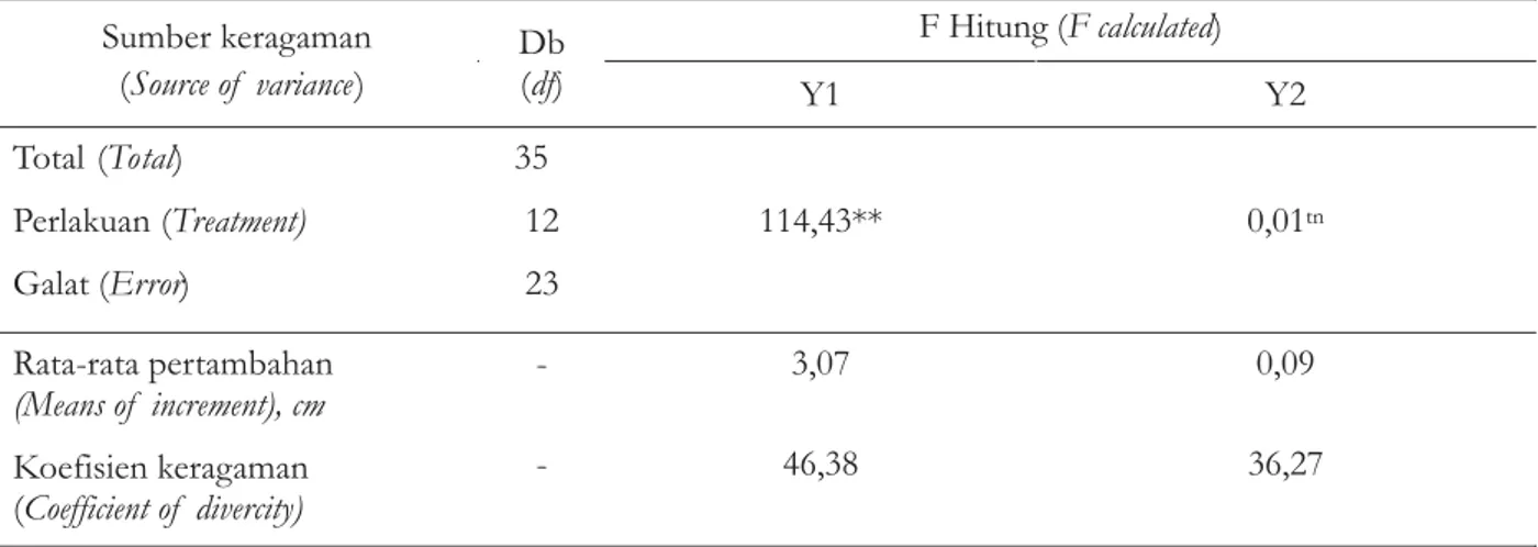 Tabel 4. Analisis keragaman pengaruh penambahan ASG, AKS dan cuka kayu terhadap pertambahan tinggi dan diameter anakan sengon.