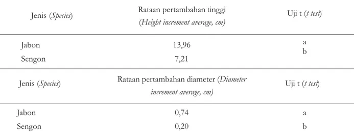 Tabel 5. Hasil uji t pengaruh penambahan ASG, AKS dan cuka kayu terhadap pertumbuhan tinggi dan diameter anakan jabon dan sengon.