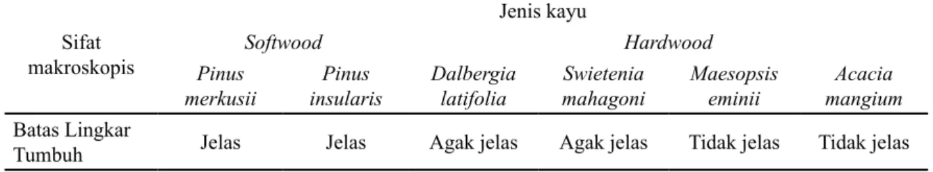 Tabel 1. Karakteristik batas lingkaran tumbuh kayu