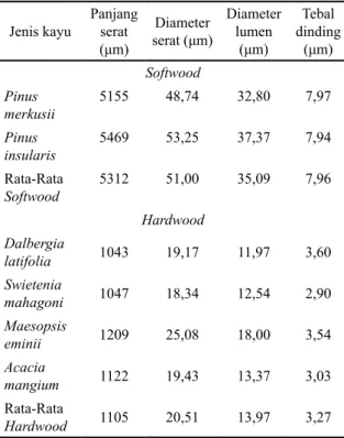 Tabel 3. Hasil pengujian dimensi serat kayu