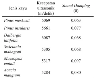 Tabel 5. Komponen kimia kayu struktural kayu Jenis  Kayu Selulosa Hemi  selulosa Holo  selulosa      Lignin Softwood Pinus  merkusii 54,10 23,05 77,15 27,16 Pinus  insularis 53,31 21,21 74,52 26,58 Rata-Rata  Softwood 53,71 22,13 75,84 26,87 Hardwood Dalbe