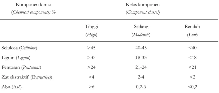Tabel 2. Klasifikasi komponen kimia kayu daun lebar Indonesia