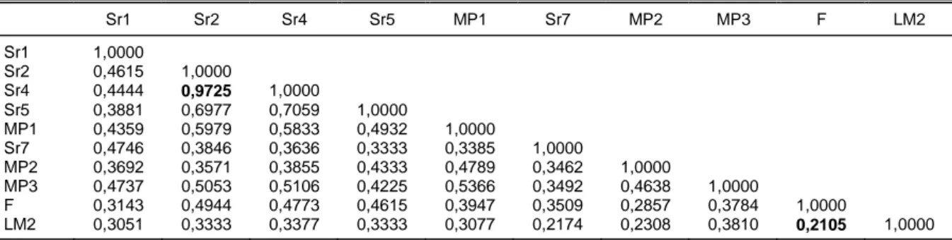 Tabel 2.  Matriks kemiripan genetik 10 isolat Acremonium spp. berdasarkan analisis RAPD menggunakan delapan primer acak