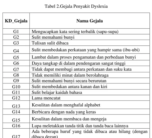 Tabel 2.Gejala Penyakit Dyslexia 