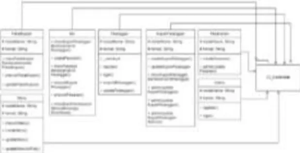 Gambar 5. 1 Class Diagram Controller Dalam  Gambar  5.  1   berisi  beberapa  kelas  controller,  yaitu  paket  kupon,  menu,  mix,  pelanggan,  admin,  kupon  pelanggan,  dan  pesanan
