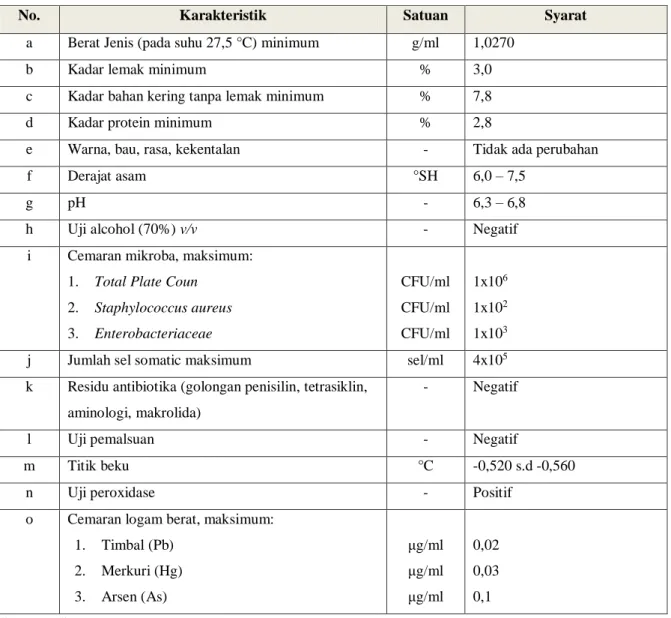 Tabel 1.5 Syarat Mutu Susu Segar berdasarkan SNI 3141.1:2011 