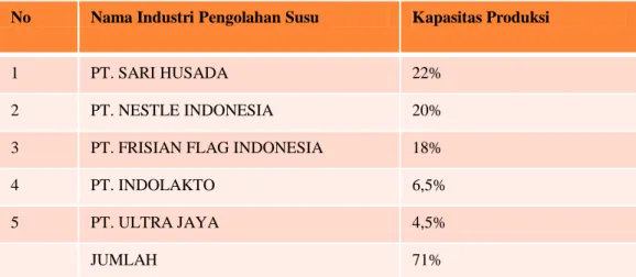 Tabel 2.2 Asosiasi Industri Pengolahan Susu Indonesia 