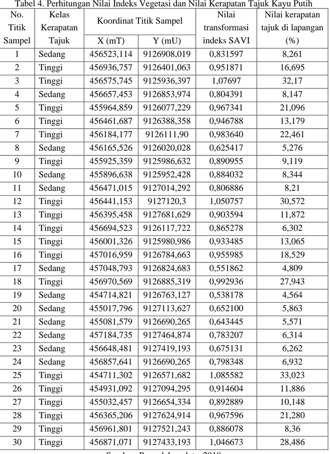 Tabel 4. Perhitungan Nilai Indeks Vegetasi dan Nilai Kerapatan Tajuk Kayu Putih  No.  Titik  Sampel  Kelas  Kerapatan Tajuk 