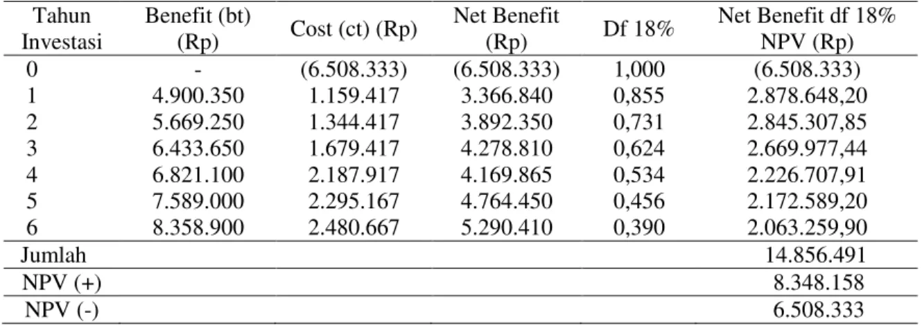 Tabel  4.  Perhitungan  Net  Benefit  Cost  Ratio  (Net  B/C)  Pada  Usahatani  Jagung  di  Desa  Sumari Kecamatan Sindue Kabupaten Donggala