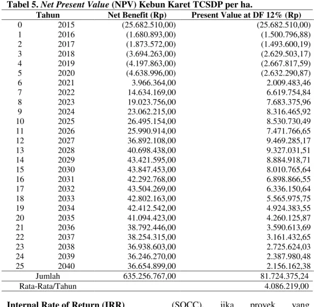 Tabel 5. Net Present Value (NPV) Kebun Karet TCSDP per ha. 