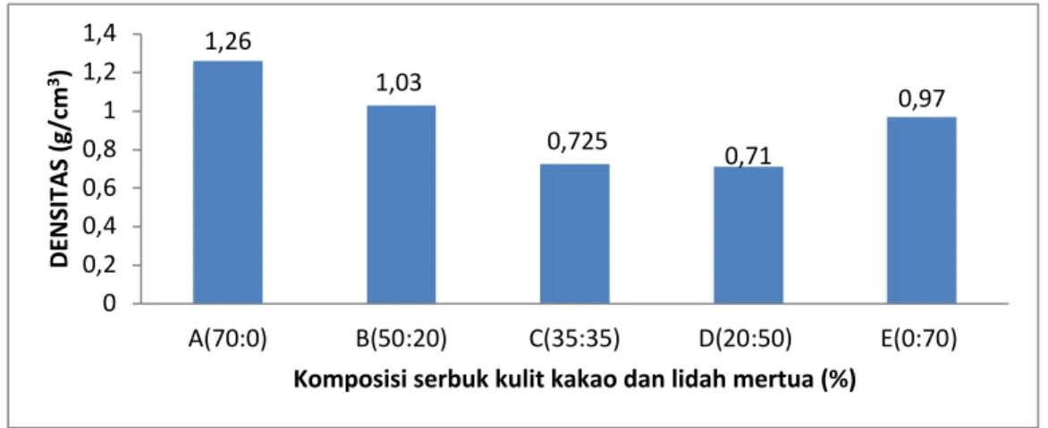 Gambar 1 Pengaruh komposisi serbuk kulit kakao dan lidah mertua terhadap densitas papan partikel  3.1.2 Uji Kadar Air 