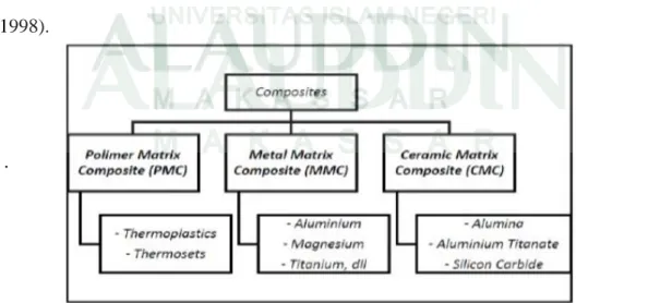 Gambar 2.1:  Diagram jenis komposit menurut matriks penyusunannya  (Sumber: Mechanics of Composite Material, Jones, M.R., 1975) 