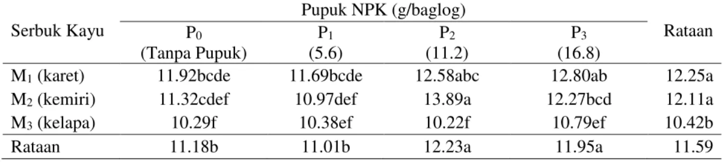 Tabel 3.Rataan diameter tudung jamur pada berbagai media serbuk kayu dan pemberian pupuk   NPK