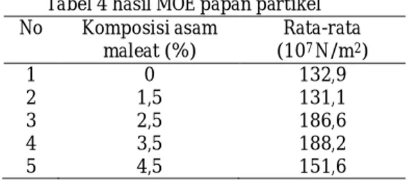 Tabel 3 hasil pengembangan tebal   No  komposisi asam  maleat (%)  Pengembangan tebal (%)  1  0  15,2  2  1,5  14,5  3  2,5  8,7  4  3,5  8,5  5  4,5  14,0    