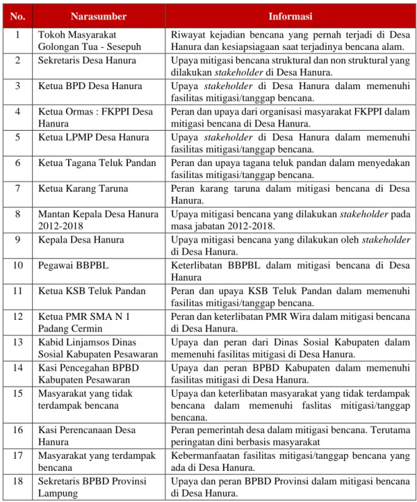 TABEL I. 3   DAFTAR INFORMAN 