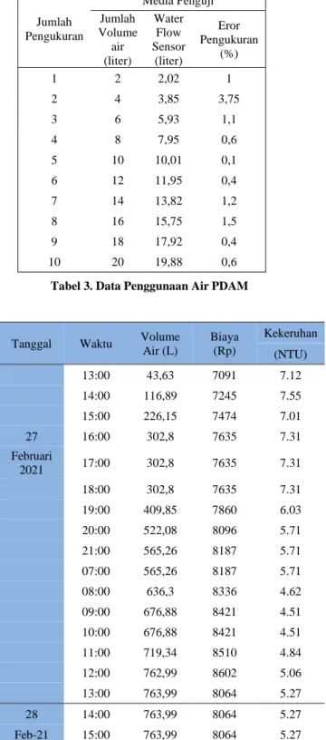 Tabel 3. Data Penggunaan Air PDAM Jumlah Pengukuran Media Penguji Jumlah Volume air (liter) Water Flow Sensor (liter) Eror  Pengukuran (%) 1 2 2,02 1 2 4 3,85 3,75 3 6 5,93 1,1 4 8 7,95 0,6 5 10 10,01 0,1 6 12 11,95 0,4 7 14 13,82 1,2 8 16 15,75 1,5 9 18 1