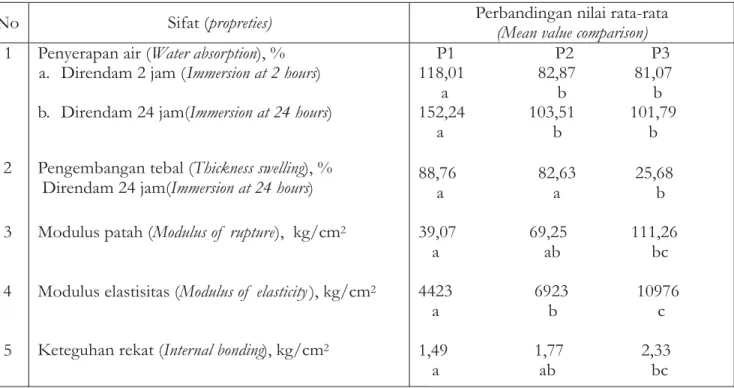 Tabel 3. Uji beda pengaruh kadar perekat terhadap sifat papan partikel ampas tebu