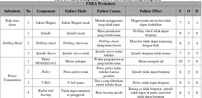 Tabel L-3 Hasil Rekapitulasi Tabel FMEA untuk Setiap Komponen 
