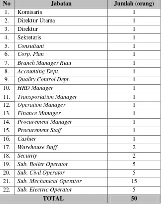 Tabel 2.1. Jumlah Tenaga Kerja di PT. Kharisma Abadi Sejati 