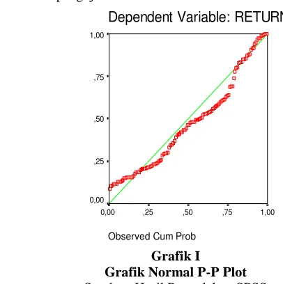 Grafik I Grafik Normal P-P Plot 