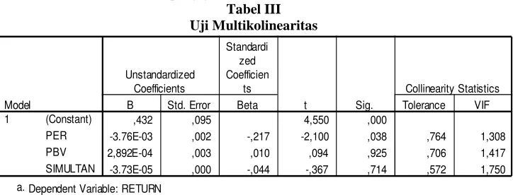 Tabel III Uji Multikolinearitas 