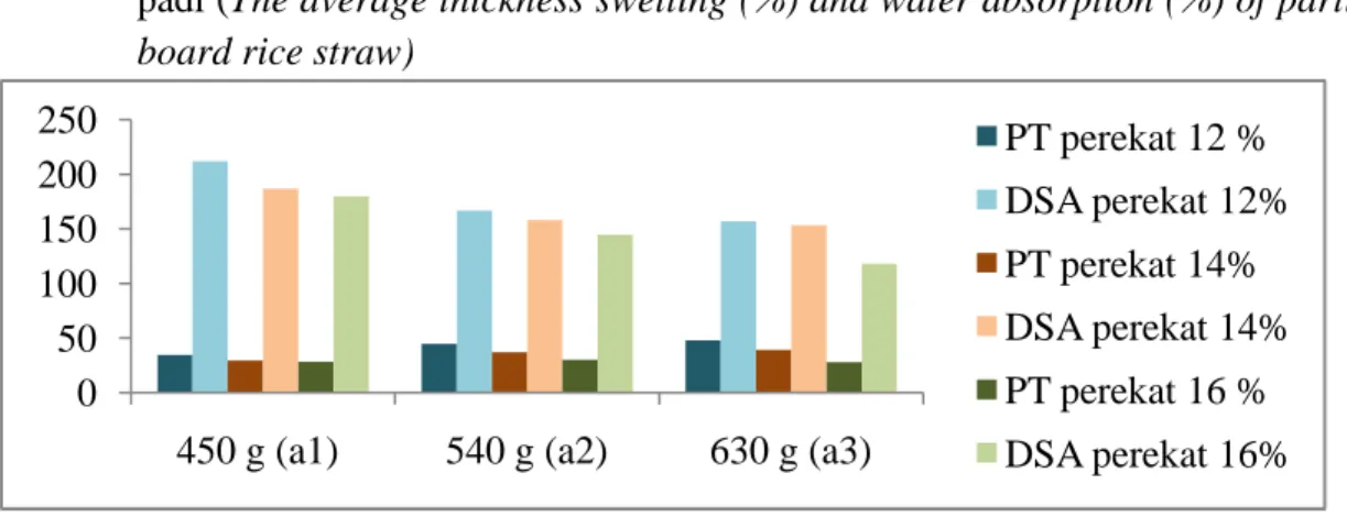 Tabel 3. Nilai rerata pengembangan tebal(%) dan daya serap air papan partikel jerami padi (The average thickness swelling (%) and water absorption (%) of particle