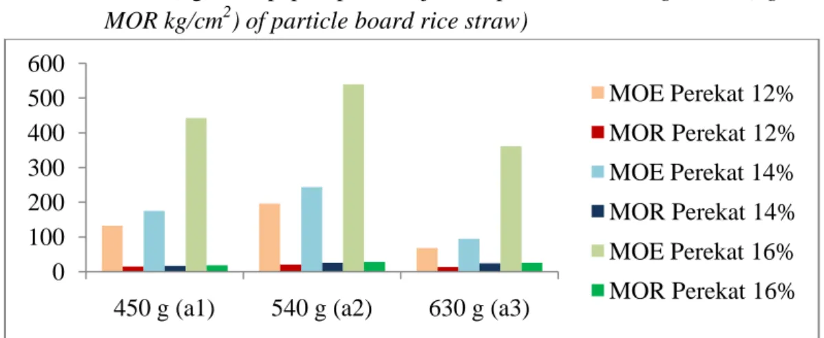 Tabel 4. Nilai rerata Modulus of Elasticity / MOE (kg/cm 2 ) dan Modulus of Rupture / MOR (kg/cm 2 ) papan partikel jerami padi (The average MOE(kg/cm 2 ) and MOR kg/cm 2 ) of particle board rice straw)