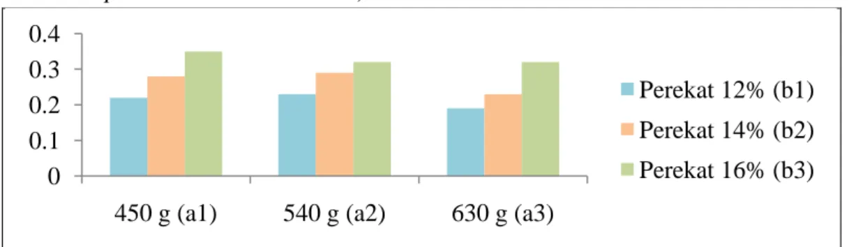 Tabel 5. Nilai rerata IB (kg/cm 2 ) papan partikel jerami padi (The average IB (kg/cm 2 ) of particle board rice straw)