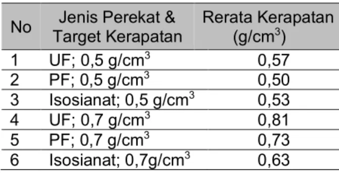 Tabel  1.  Nilai  Kerapatan  Papan  Partikel   No   Target  Kerapatan  Jenis  Perekat  &amp;   Rerata  Kerapatan  (g/cm3)  