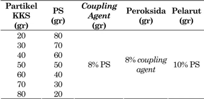 Tabel 1.   Perbandingan  Unsur-Unsur  Pembentuk  Papan Partikel  Partikel  KKS  (gr)  PS  (gr)  Coupling Agent(gr)  Peroksida (gr)  Pelarut (gr)  20 80  30 70  40 60  50 50  60 40  70 30  80 20  8% PS  8% coupling agent  10% PS 