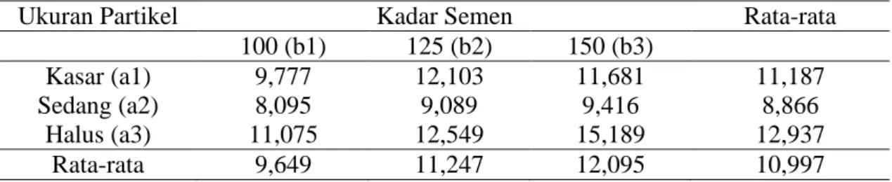 Tabel 3. Nilai Rata-rata Keteguhan Lentur Statis (MOR) Papan Semen Partikel Kayu Karet (kg/cm 2 ) (Average of Modulus of Rupture (MOR) of Cement Board Particle from Rubber Wood (kg/cm 2 )
